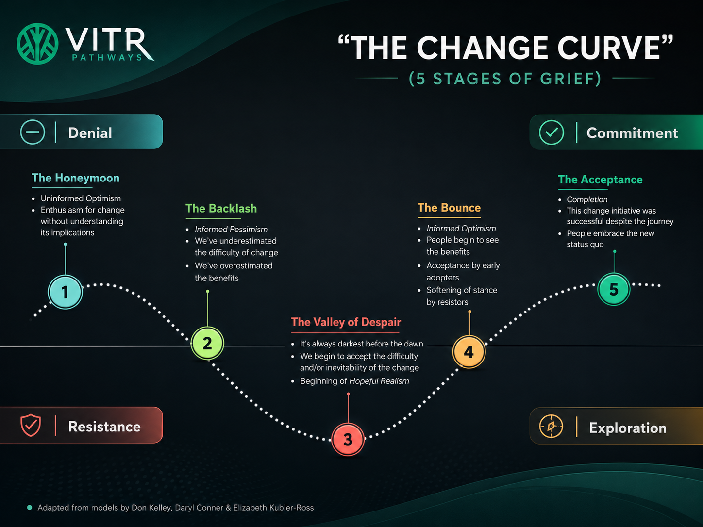 The Change Curve: the emotional journey of resistance to loss, from the Honeymoon through the Valley of Despair to Acceptance.